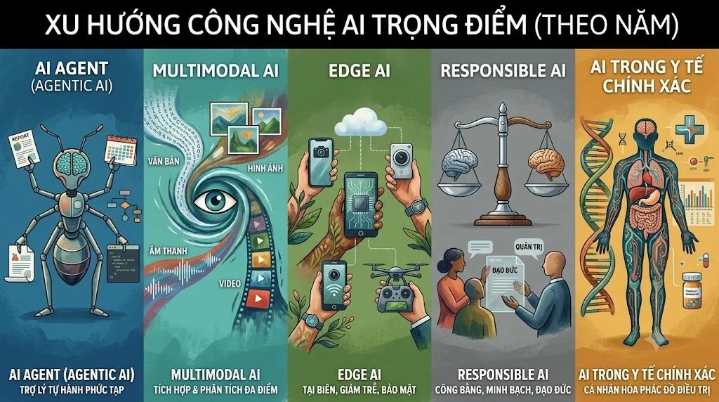5 AI Technology Trends Shaping 2026
